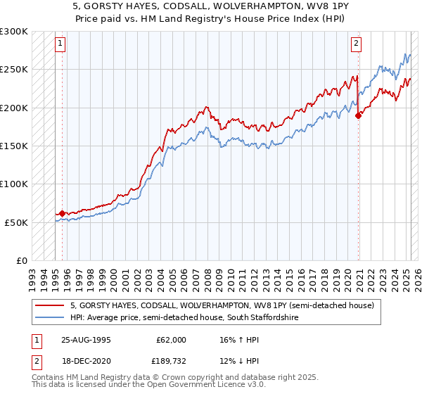 5, GORSTY HAYES, CODSALL, WOLVERHAMPTON, WV8 1PY: Price paid vs HM Land Registry's House Price Index