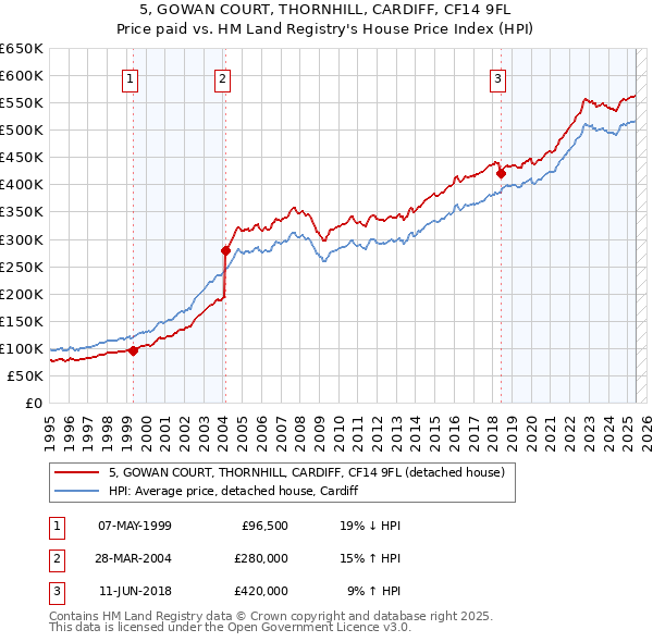 5, GOWAN COURT, THORNHILL, CARDIFF, CF14 9FL: Price paid vs HM Land Registry's House Price Index