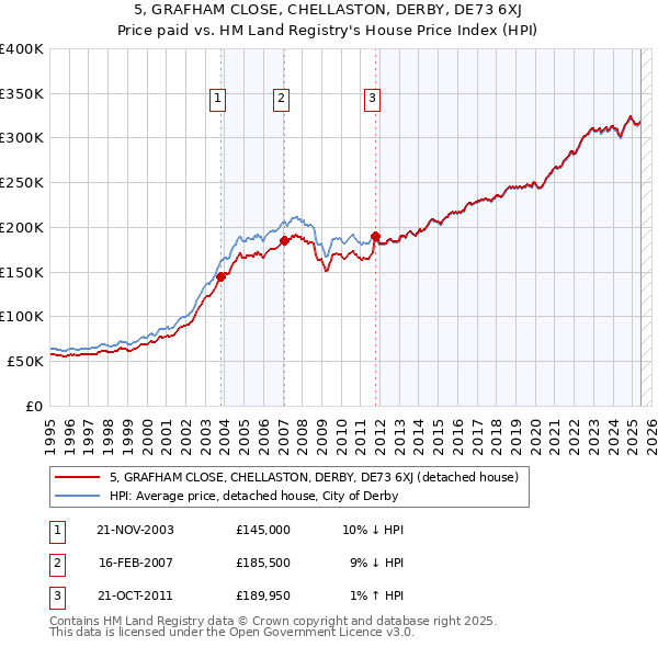 5, GRAFHAM CLOSE, CHELLASTON, DERBY, DE73 6XJ: Price paid vs HM Land Registry's House Price Index