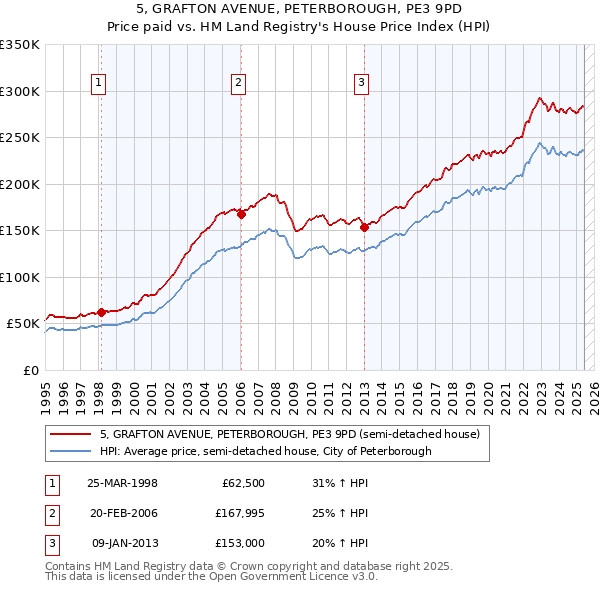 5, GRAFTON AVENUE, PETERBOROUGH, PE3 9PD: Price paid vs HM Land Registry's House Price Index