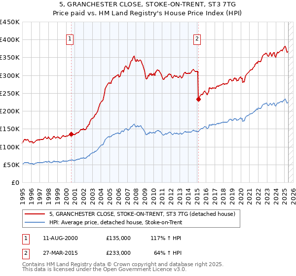 5, GRANCHESTER CLOSE, STOKE-ON-TRENT, ST3 7TG: Price paid vs HM Land Registry's House Price Index