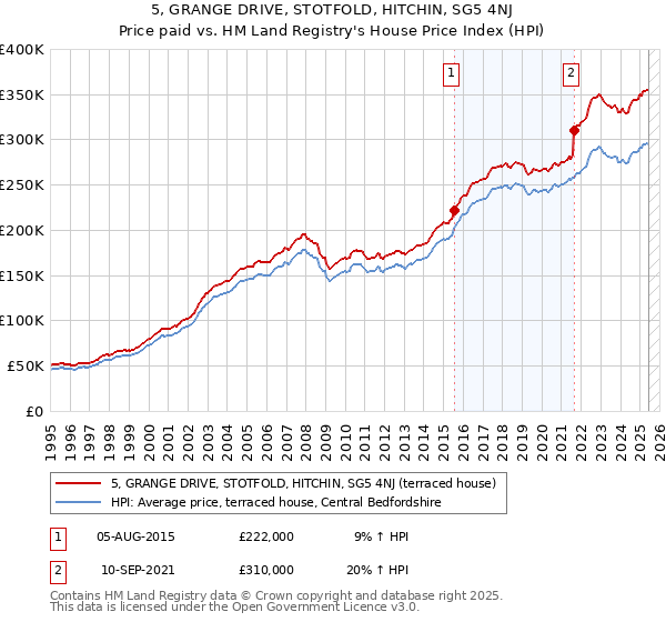 5, GRANGE DRIVE, STOTFOLD, HITCHIN, SG5 4NJ: Price paid vs HM Land Registry's House Price Index