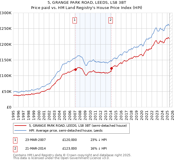 5, GRANGE PARK ROAD, LEEDS, LS8 3BT: Price paid vs HM Land Registry's House Price Index