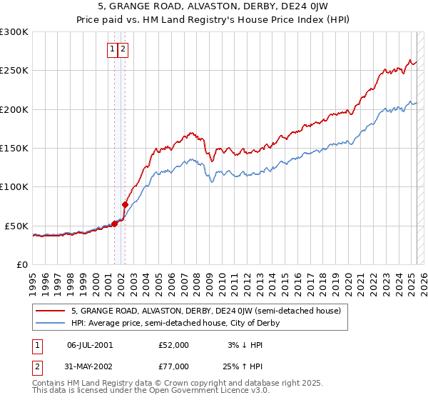 5, GRANGE ROAD, ALVASTON, DERBY, DE24 0JW: Price paid vs HM Land Registry's House Price Index