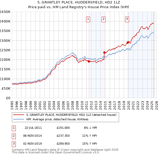 5, GRANTLEY PLACE, HUDDERSFIELD, HD2 1LZ: Price paid vs HM Land Registry's House Price Index