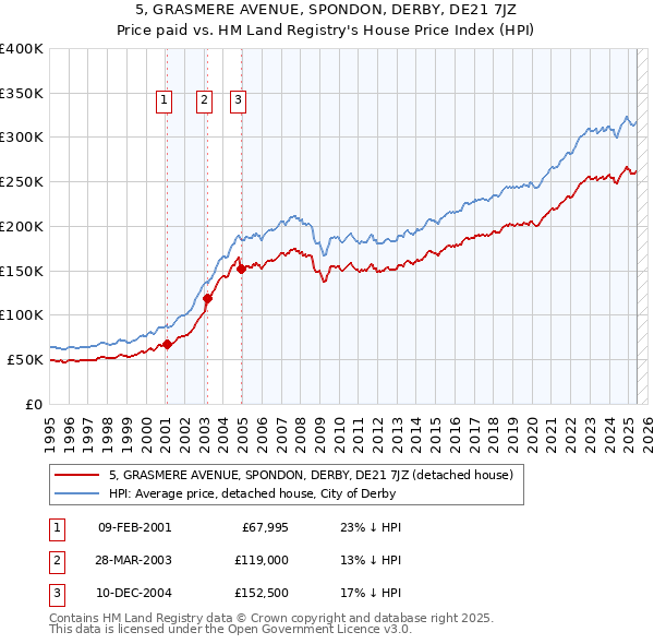 5, GRASMERE AVENUE, SPONDON, DERBY, DE21 7JZ: Price paid vs HM Land Registry's House Price Index