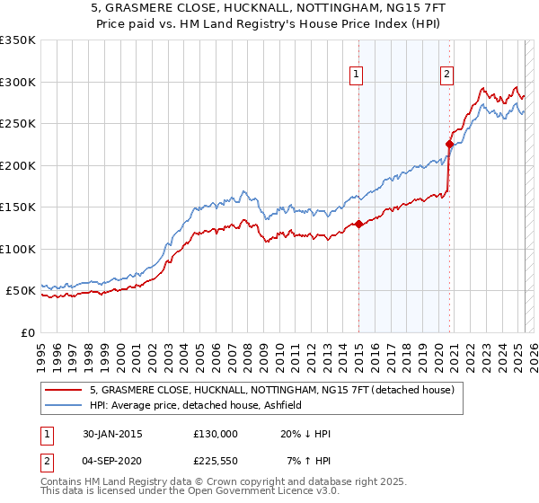 5, GRASMERE CLOSE, HUCKNALL, NOTTINGHAM, NG15 7FT: Price paid vs HM Land Registry's House Price Index