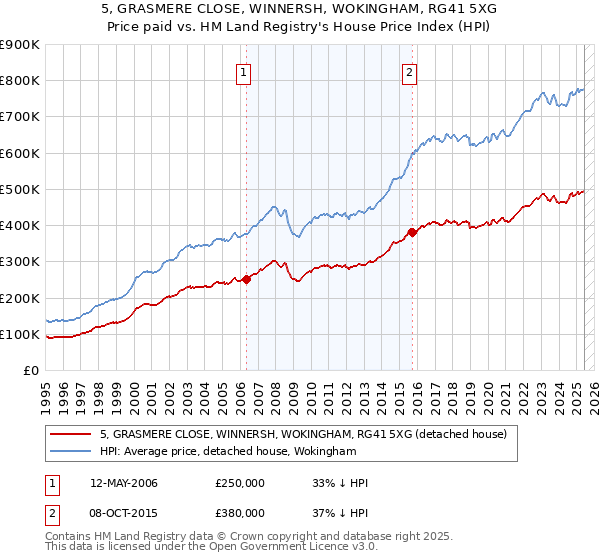 5, GRASMERE CLOSE, WINNERSH, WOKINGHAM, RG41 5XG: Price paid vs HM Land Registry's House Price Index