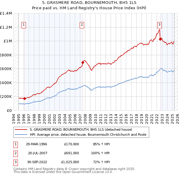 5, GRASMERE ROAD, BOURNEMOUTH, BH5 1LS: Price paid vs HM Land Registry's House Price Index