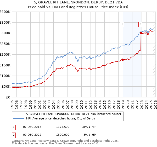 5, GRAVEL PIT LANE, SPONDON, DERBY, DE21 7DA: Price paid vs HM Land Registry's House Price Index