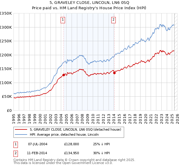 5, GRAVELEY CLOSE, LINCOLN, LN6 0SQ: Price paid vs HM Land Registry's House Price Index