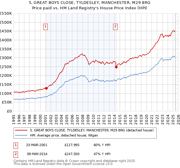 5, GREAT BOYS CLOSE, TYLDESLEY, MANCHESTER, M29 8RG: Price paid vs HM Land Registry's House Price Index