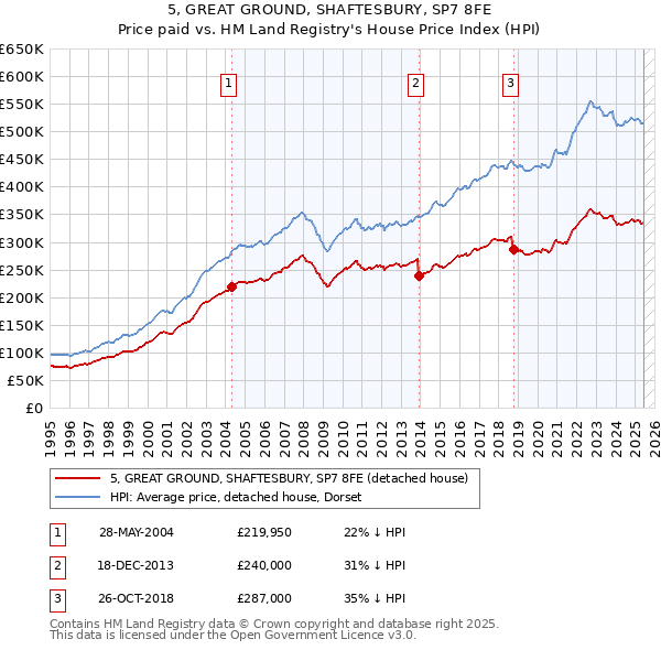 5, GREAT GROUND, SHAFTESBURY, SP7 8FE: Price paid vs HM Land Registry's House Price Index