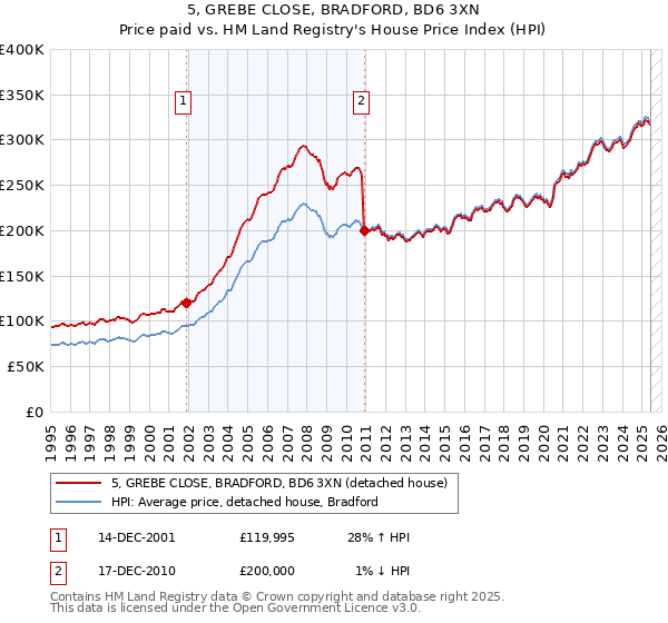 5, GREBE CLOSE, BRADFORD, BD6 3XN: Price paid vs HM Land Registry's House Price Index