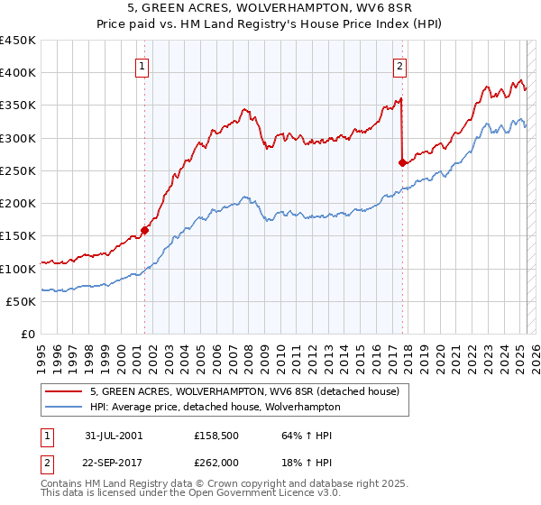 5, GREEN ACRES, WOLVERHAMPTON, WV6 8SR: Price paid vs HM Land Registry's House Price Index