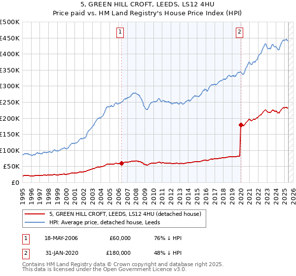5, GREEN HILL CROFT, LEEDS, LS12 4HU: Price paid vs HM Land Registry's House Price Index