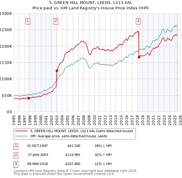 5, GREEN HILL MOUNT, LEEDS, LS13 4AL: Price paid vs HM Land Registry's House Price Index