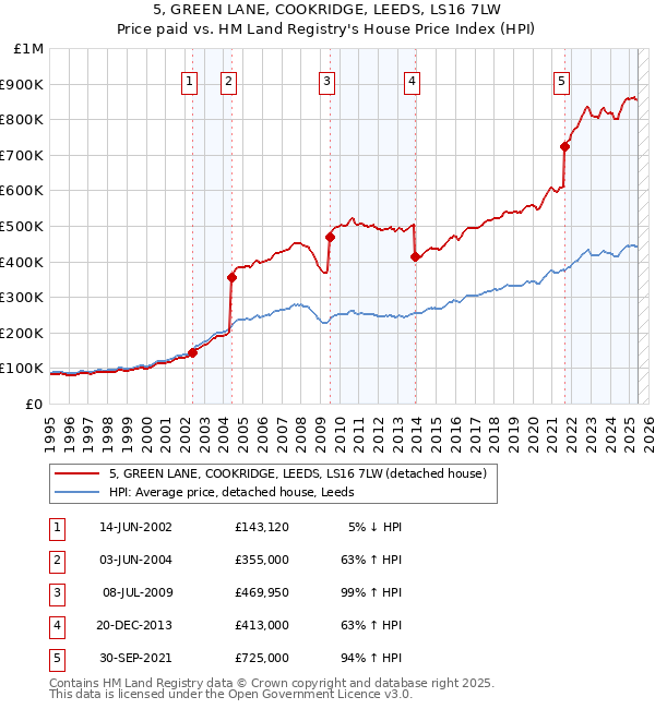 5, GREEN LANE, COOKRIDGE, LEEDS, LS16 7LW: Price paid vs HM Land Registry's House Price Index