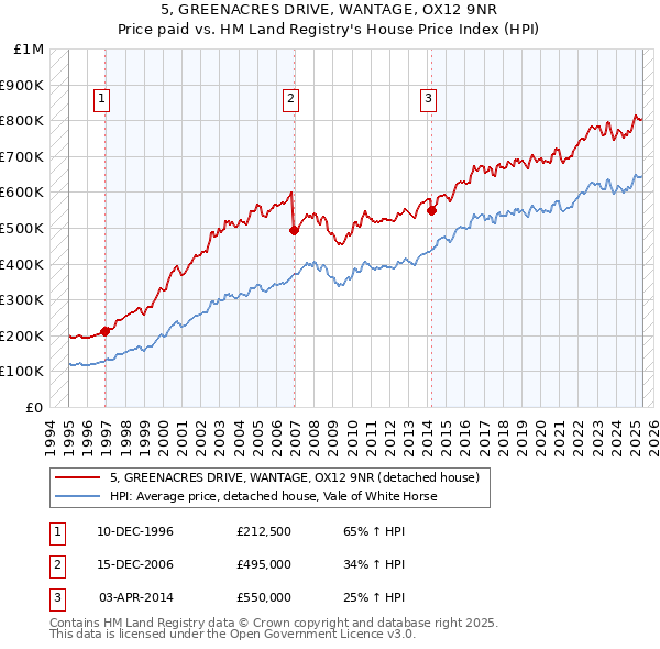 5, GREENACRES DRIVE, WANTAGE, OX12 9NR: Price paid vs HM Land Registry's House Price Index
