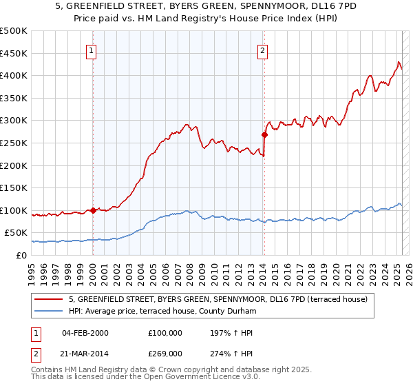 5, GREENFIELD STREET, BYERS GREEN, SPENNYMOOR, DL16 7PD: Price paid vs HM Land Registry's House Price Index