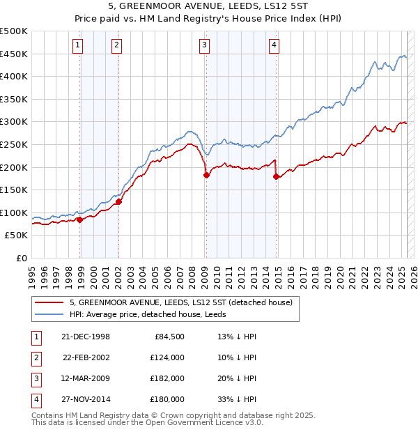 5, GREENMOOR AVENUE, LEEDS, LS12 5ST: Price paid vs HM Land Registry's House Price Index