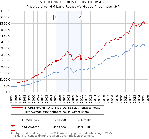 5, GREENMORE ROAD, BRISTOL, BS4 2LA: Price paid vs HM Land Registry's House Price Index
