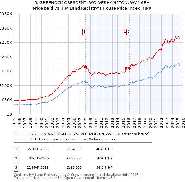 5, GREENOCK CRESCENT, WOLVERHAMPTON, WV4 6BH: Price paid vs HM Land Registry's House Price Index
