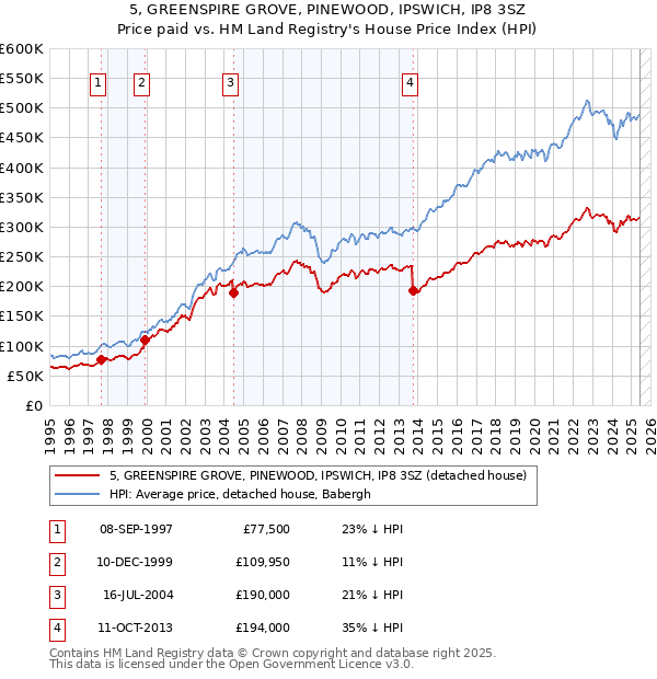 5, GREENSPIRE GROVE, PINEWOOD, IPSWICH, IP8 3SZ: Price paid vs HM Land Registry's House Price Index