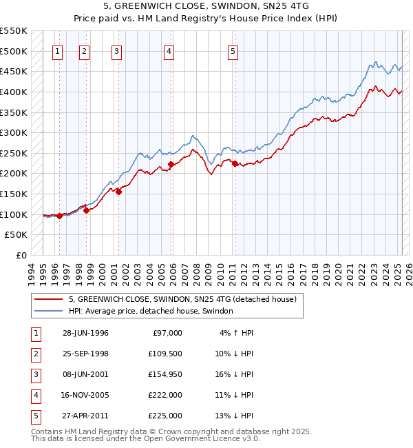 5, GREENWICH CLOSE, SWINDON, SN25 4TG: Price paid vs HM Land Registry's House Price Index