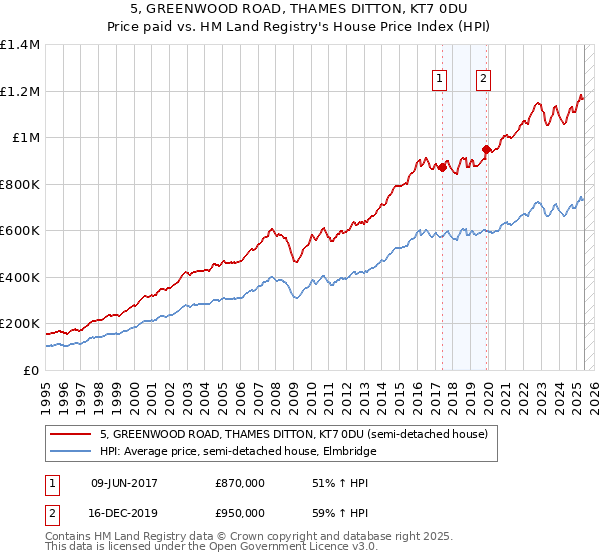 5, GREENWOOD ROAD, THAMES DITTON, KT7 0DU: Price paid vs HM Land Registry's House Price Index