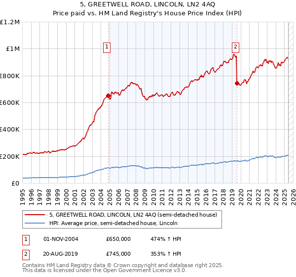5, GREETWELL ROAD, LINCOLN, LN2 4AQ: Price paid vs HM Land Registry's House Price Index