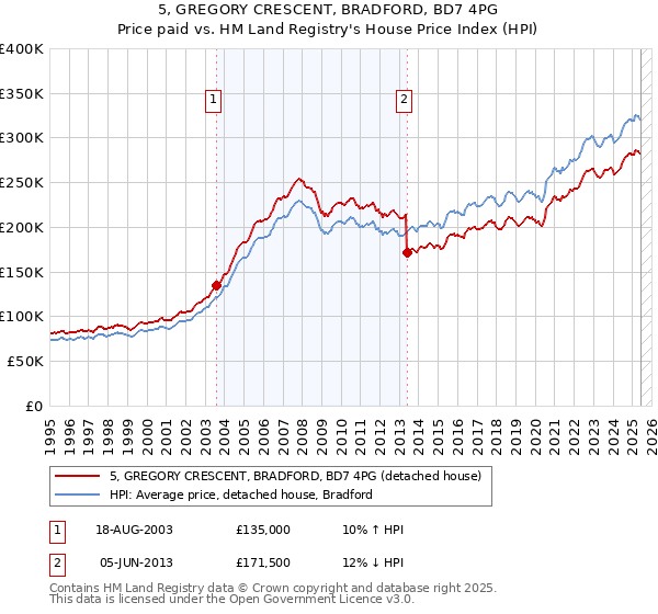 5, GREGORY CRESCENT, BRADFORD, BD7 4PG: Price paid vs HM Land Registry's House Price Index