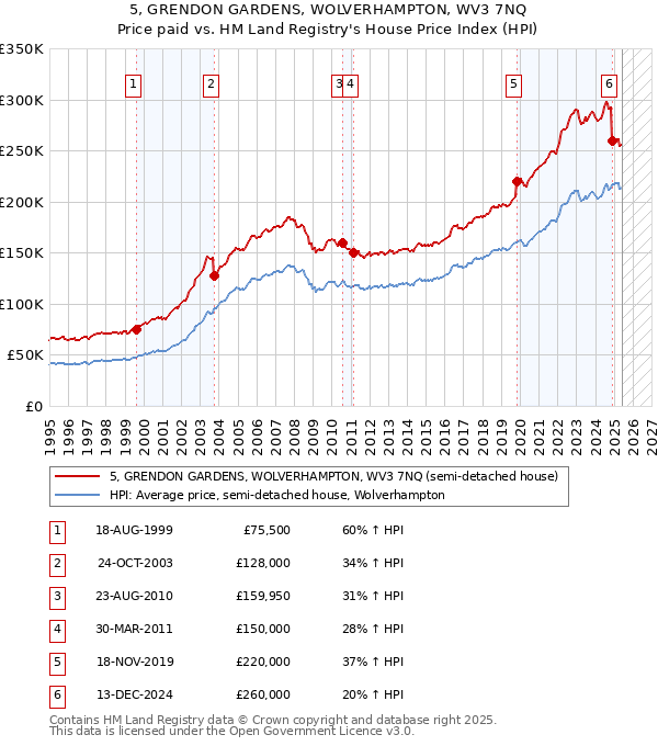 5, GRENDON GARDENS, WOLVERHAMPTON, WV3 7NQ: Price paid vs HM Land Registry's House Price Index