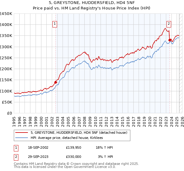 5, GREYSTONE, HUDDERSFIELD, HD4 5NF: Price paid vs HM Land Registry's House Price Index