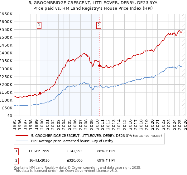 5, GROOMBRIDGE CRESCENT, LITTLEOVER, DERBY, DE23 3YA: Price paid vs HM Land Registry's House Price Index