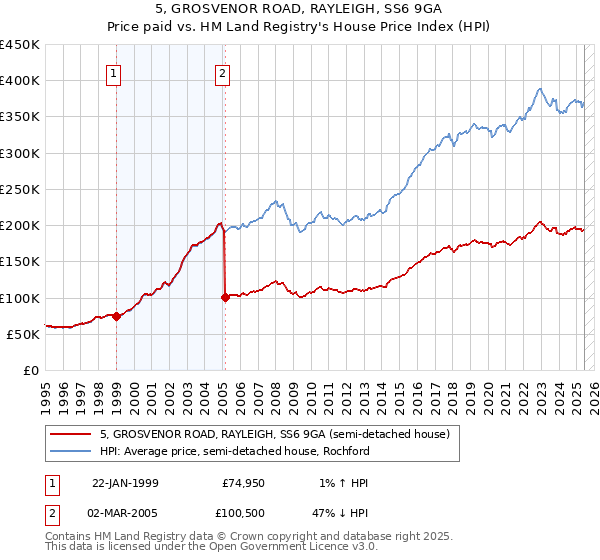 5, GROSVENOR ROAD, RAYLEIGH, SS6 9GA: Price paid vs HM Land Registry's House Price Index