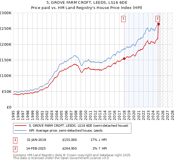 5, GROVE FARM CROFT, LEEDS, LS16 6DE: Price paid vs HM Land Registry's House Price Index