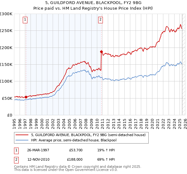 5, GUILDFORD AVENUE, BLACKPOOL, FY2 9BG: Price paid vs HM Land Registry's House Price Index