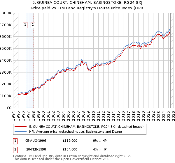 5, GUINEA COURT, CHINEHAM, BASINGSTOKE, RG24 8XJ: Price paid vs HM Land Registry's House Price Index