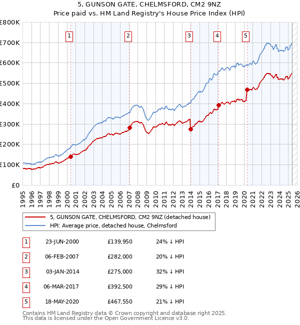 5, GUNSON GATE, CHELMSFORD, CM2 9NZ: Price paid vs HM Land Registry's House Price Index