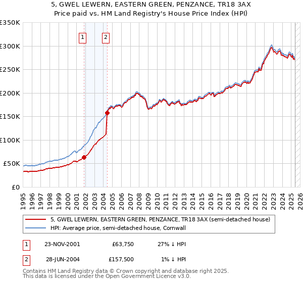 5, GWEL LEWERN, EASTERN GREEN, PENZANCE, TR18 3AX: Price paid vs HM Land Registry's House Price Index