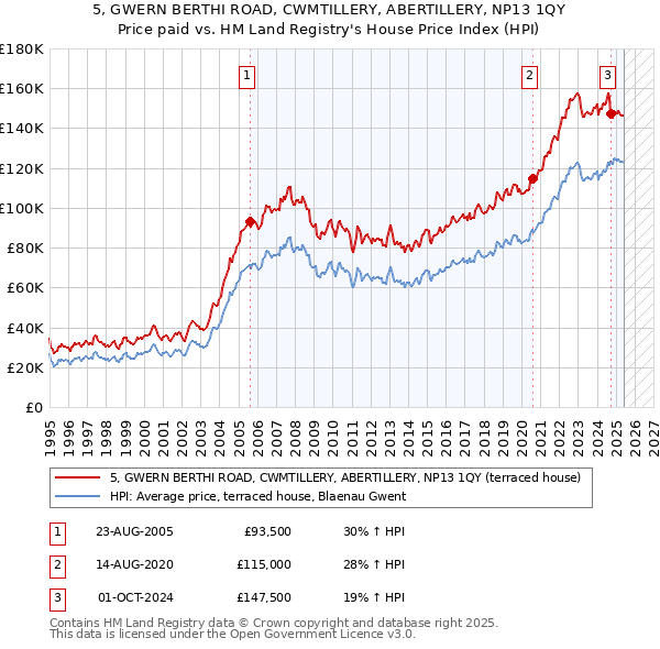 5, GWERN BERTHI ROAD, CWMTILLERY, ABERTILLERY, NP13 1QY: Price paid vs HM Land Registry's House Price Index