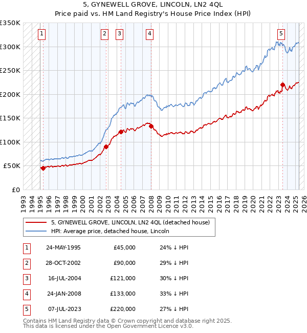 5, GYNEWELL GROVE, LINCOLN, LN2 4QL: Price paid vs HM Land Registry's House Price Index