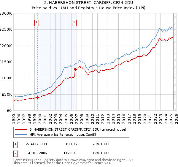 5, HABERSHON STREET, CARDIFF, CF24 2DU: Price paid vs HM Land Registry's House Price Index