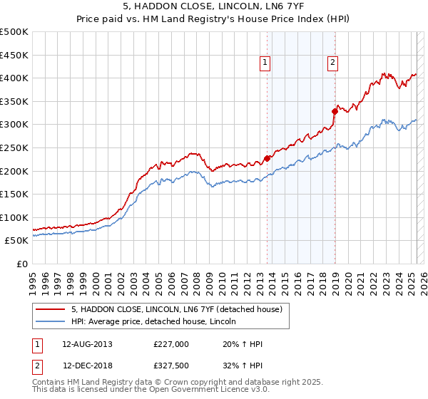 5, HADDON CLOSE, LINCOLN, LN6 7YF: Price paid vs HM Land Registry's House Price Index