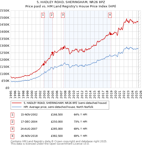 5, HADLEY ROAD, SHERINGHAM, NR26 8PZ: Price paid vs HM Land Registry's House Price Index