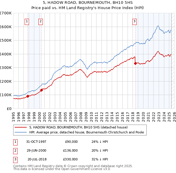 5, HADOW ROAD, BOURNEMOUTH, BH10 5HS: Price paid vs HM Land Registry's House Price Index