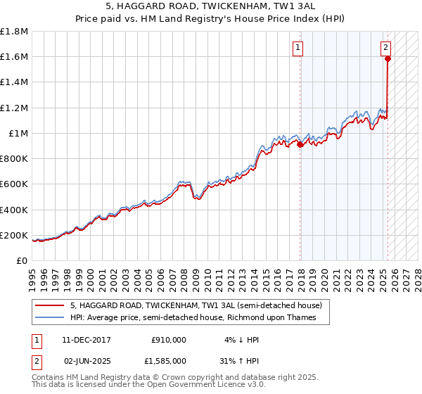 5, HAGGARD ROAD, TWICKENHAM, TW1 3AL: Price paid vs HM Land Registry's House Price Index