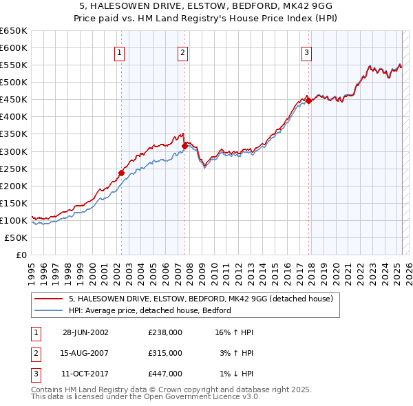 5, HALESOWEN DRIVE, ELSTOW, BEDFORD, MK42 9GG: Price paid vs HM Land Registry's House Price Index