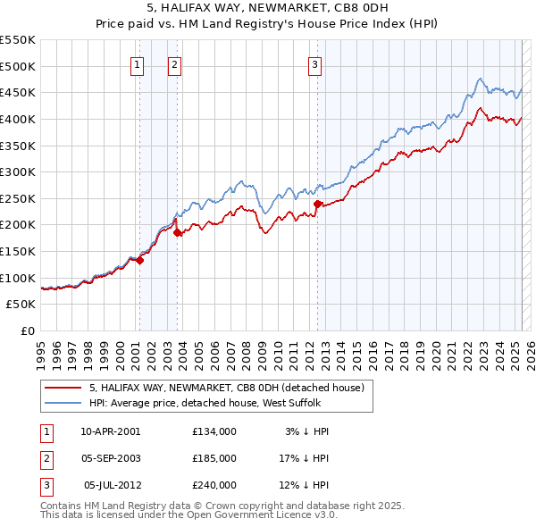 5, HALIFAX WAY, NEWMARKET, CB8 0DH: Price paid vs HM Land Registry's House Price Index